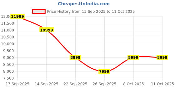 amazon.in PowerMax Fitness Walkpad-2 Under-Desk Treadmill for Home Use | 3.0 HP Motor, 2% Manual Incline, Shock Absorption 110kg Weight Capacity Price History Graph from 13 Sep 2025 to 11 Oct 2025
