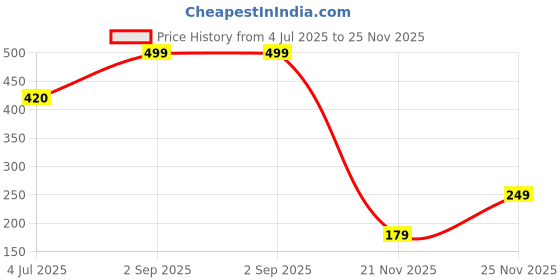 amazon.in PowerMax Fitness X Marvel MSB-6S Iron Man Marvel Edition Shaker Bottle 600ml, 100% Leakproof Guarantee Sipper Bottle Ideal for Protein, Pre-Workout & BCAAS, BPA Free, Plastic (Red, Pack of 1) Price History Graph from 4 Jul 2025 to 25 Nov 2025