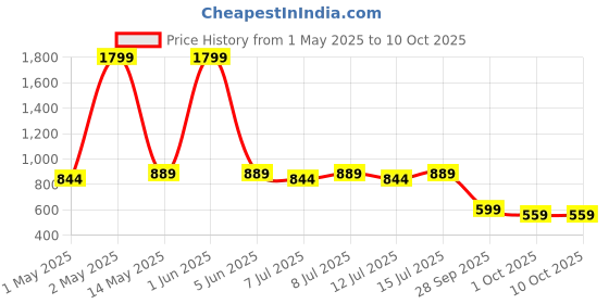 amazon.in powermax fitness PowerMax Fitness® Bluetooth Body Fat Scale - Smart BMI Digital Bathroom Wireless Weight Scale & Body Composition Analyser with SmartPhone App (Upto Foot Size 9 , Model: BCA-130) powermax fitness Price History Graph from 1 May 2025 to 10 Oct 2025