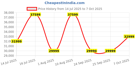 amazon.in PowerMax Fitness® BU-740 Upright Exercise Bike for Home Use [8Kg Flywheel, Max User Weight 120kg, LCD Display, 10-Level Adjustable Resistance & Anti-slip Pedal] Black colour Price History Graph from 14 Jul 2025 to 7 Oct 2025