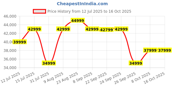 amazon.in powermax fitness PowerMax Fitness® EH-750 Elliptical Cross Trainer Home Gym Workout Machine Water Bottle Cage, LCD Display, Max User Weight 120kg,Heart Rate Sensor, Anti Slip Pedal & 32 Level Resistance Silver powermax fitness Price History Graph from 12 Jul 2025 to 15 Oct 2025