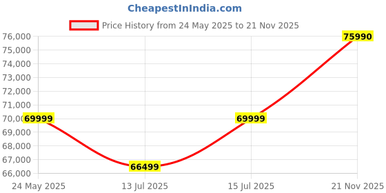 amazon.in Powermax TAC-400 6HP AC Motorized Semi-Commercial Auto-incline Treadmill for Home Gym, Max user 140kg, Top speed 18kmph, 1400x450mm Running deck, Manual Lubrication, Bluetooth, USB, Speaker, LCD Disp. Price History Graph from 24 May 2025 to 21 Nov 2025