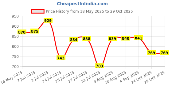 amazon.in power PowerMen's Dd Sandal power Price History Graph from 18 May 2025 to 29 Oct 2025