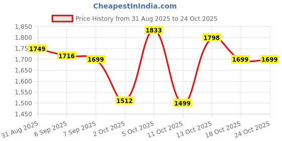 amazon.in power PowerMens Extreme Leather Running Shoes power Price History Graph from 31 Aug 2025 to 22 Oct 2025