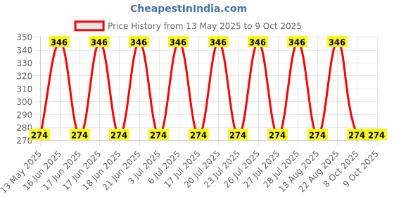 amazon.in Powermerc Women's Cotton Solid Regular Shorts Pack of 2 Price History Graph from 13 May 2025 to 9 Oct 2025