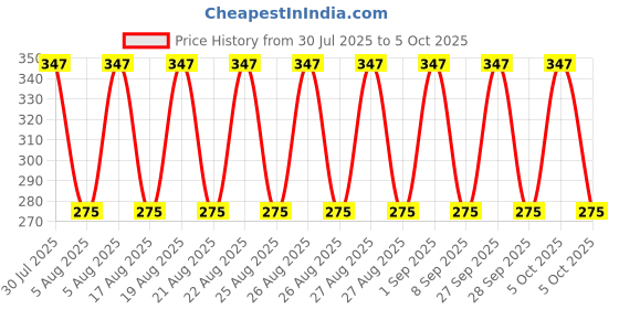 amazon.in Powermerc Women's Cotton Solid Regular Shorts Pack of 2 Price History Graph from 30 Jul 2025 to 5 Oct 2025