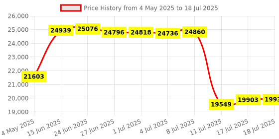 amazon.in PowerNet Soccer Goal Portable Popup Net | 4x3 Rectangle | 2 Goals+1 Carrying Bag | Durable Lightweight Frame | Quick Setup Easy Folding Storage | Short Small Side Game | Technical Practice Accuracy Price History Graph from 4 May 2025 to 18 Jul 2025