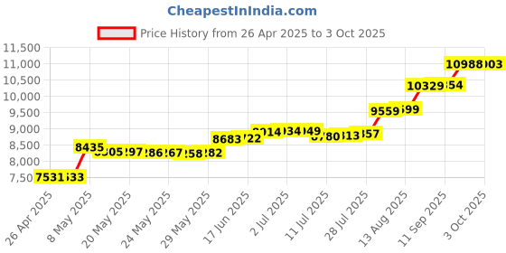 amazon.in [PowerNex] Mean Well OWA-60U-24 24V 2.5A 60W Single Output LED Moistureproof AC Adaptor Price History Graph from 26 Apr 2025 to 3 Oct 2025
