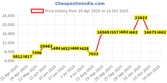 amazon.in Powerology Dual Protocol Portable SSD Drive 512GB - Black Price History Graph from 25 Apr 2025 to 14 Oct 2025