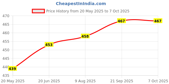 amazon.in Powerpak 360 Degree Rotatable Break-Resistant Universal Tablet Tripod, Monopod,Selfie Stick Mount Clamp Holder Stand for iPad Air, Pro, Mini, Microsoft Surface, Nexus Price History Graph from 20 May 2025 to 7 Oct 2025