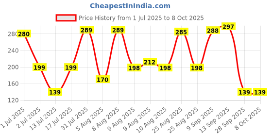 amazon.in Powerpak 7.1 Channel USB External Sound Card Audio Mic Adapter for Laptop or PC - Just Plug and Play Price History Graph from 1 Jul 2025 to 8 Oct 2025