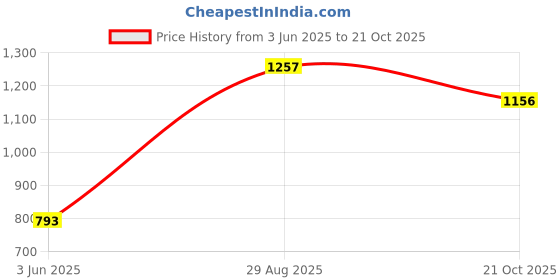 amazon.in Powerpak BM-700 Pink Professional Large Diaphragm Studio Recording Microphone (Requires phantom power or sound card) Price History Graph from 3 Jun 2025 to 21 Oct 2025
