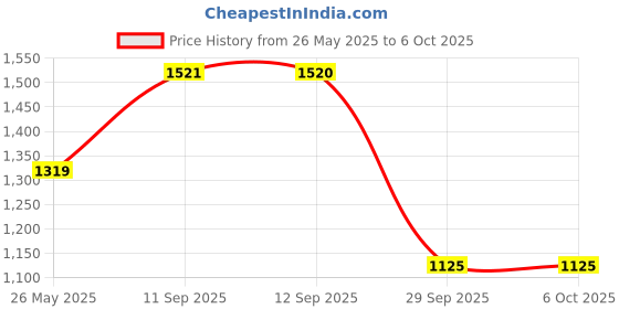 amazon.in Powerpak Bm 800 Black Professional Condenser Microphone Mic Sound Studio Recording Dynamic (Requires Phantom Power) - Xlr Price History Graph from 26 May 2025 to 6 Oct 2025
