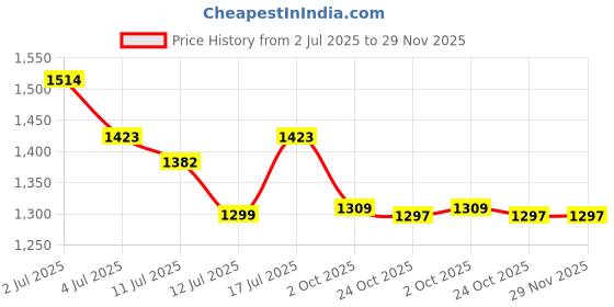 amazon.in Powerpak Bm 800 Blue Professional Condenser Microphone With Metal Shock Mount (Requires Phantom Power Or Sound Card) - Usb Price History Graph from 2 Jul 2025 to 29 Nov 2025