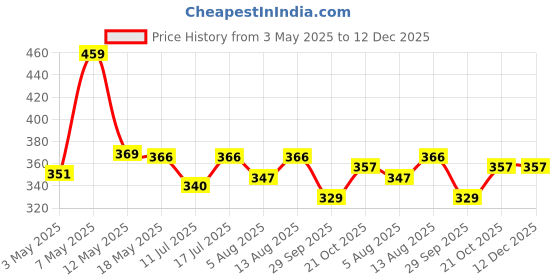amazon.in Powerpak GT-25 Clip On Guitar Tuner - Battery Powered Digital Tuner for Acoustic Guitars, Ukulele, Violin, Bass and Other Musical Instruments Price History Graph from 3 May 2025 to 12 Dec 2025