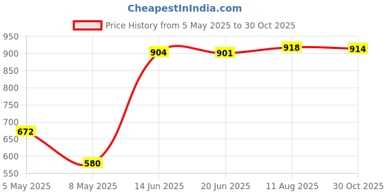amazon.in Powerpak LS-1818-2 Bluetooth Extendable Selfie Sticks with Wireless Remote | 2 in 1 Function Sturdy Tripod Stand |Compatible with OnePlus/Samsung/Oppo/Vivo and All Phones Price History Graph from 5 May 2025 to 30 Oct 2025
