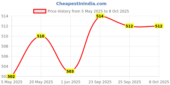 amazon.in Powerpak MT-07 Foldable Portable 360° Rotating Mini Tripod Stand with Universal Mount for DSLR Camera and Mobile Phone Price History Graph from 5 May 2025 to 7 Oct 2025