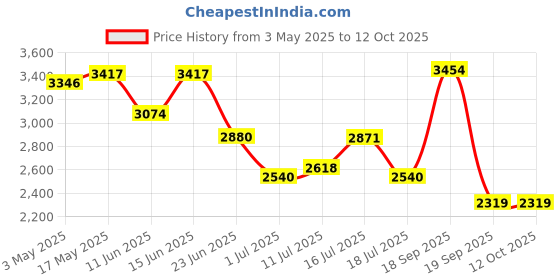 amazon.in Powerpak Sjcam Funcam 2" LCD Hd Digital Action Camera Cartoon Print with in-Built Games for Children & Adult Kids (Funcam Lion), Multi Price History Graph from 3 May 2025 to 12 Oct 2025
