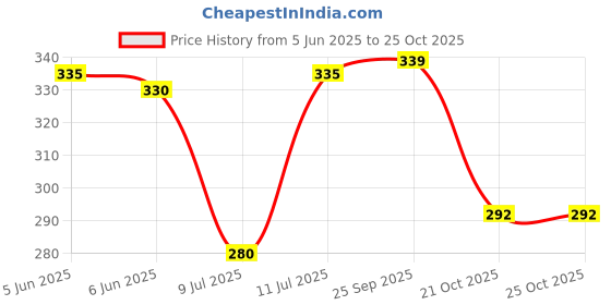 amazon.in balenzia Powerpuff Girls Women Cotton Low Cut Socks Pack of 3 balenzia Price History Graph from 5 Jun 2025 to 21 Oct 2025