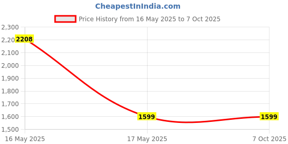 amazon.in Powerpye 30L/day filter PPYPD30 HEPA AIR FILTER ONLY FOR PPYPD30 Model Price History Graph from 16 May 2025 to 6 Oct 2025