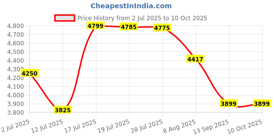 amazon.in POWERRASH OEM Motherboard for Dell Optiplex 790 SFF Computer Motherboard Mainboard D28YY Price History Graph from 2 Jul 2025 to 9 Oct 2025