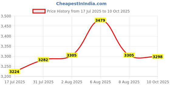 amazon.in Powershred Performance Oil, 12 oz. Bottle w/Extension Nozzle, Sold as 2 Each Price History Graph from 17 Jul 2025 to 10 Oct 2025