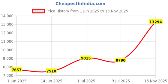 amazon.in PowerSmith Voyager ‎PVLATF120 AC Adaptor Only (No Light Included) , Black Price History Graph from 1 Jun 2025 to 13 Nov 2025