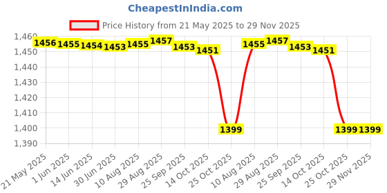 amazon.in speedo Powersprint Panel Aquashort 8056557799 Multicolour speedo Price History Graph from 21 May 2025 to 29 Nov 2025
