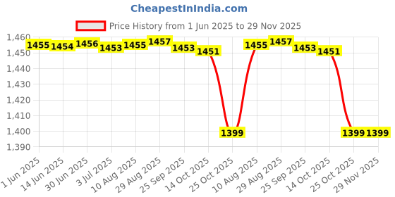 amazon.in speedo Powersprint Panel Aquashort 8056557799 (Size 26) Multicolour speedo Price History Graph from 1 Jun 2025 to 29 Nov 2025