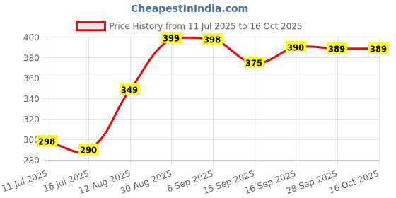 amazon.in Powerstep UltraFlexx Foot Rocker- Calf Stretcher for Plantar Fasciitis, Achillis Tendonitis, Calf and Foot Pain, Shin Splints- Increases Flexibility and Strength in Foot and Lower Leg- Non-Skid Botto Price History Graph from 11 Jul 2025 to 16 Oct 2025