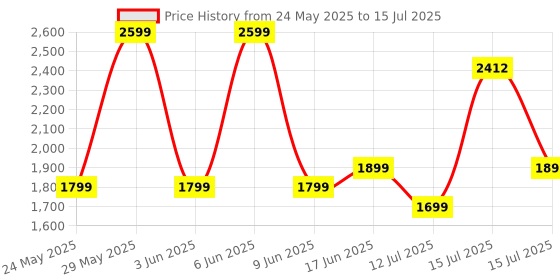 amazon.in nivia Powerstrike 4.0 Badminton Shoes for Men | Breathable Air Mesh with Fusion Technology Upper| Best Non Marking Multidirectional Herringbone Structure nivia Price History Graph from 24 May 2025 to 15 Jul 2025