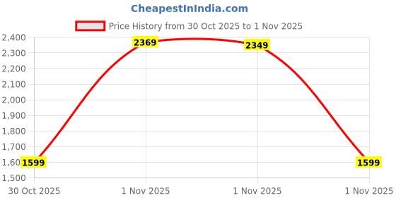 amazon.in nivia Powerstrike 4.0 Badminton Shoes for Men | Breathable Air Mesh with Fusion Technology Upper| Best Non Marking Multidirectional Herringbone Structure nivia Price History Graph from 30 Oct 2025 to 1 Nov 2025