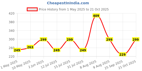 amazon.in leader sportz Powerstrike Cricket Bat | Hard Plastic Bat Full Size | Tennis Cricket Bat for Adults | Heavy Duty Fiber Bat | Tournament-Standard Quality with Enhanced Durability & Comfort Grip (Black) leader sportz Price History Graph from 1 May 2025 to 21 Oct 2025