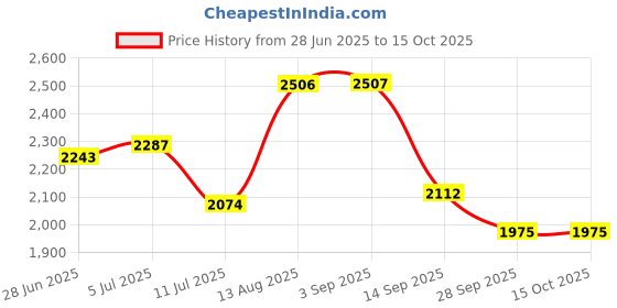 amazon.in powersutra Light beige U-neck tailored waistcoat with straight fit co-ords powersutra Price History Graph from 28 Jun 2025 to 15 Oct 2025