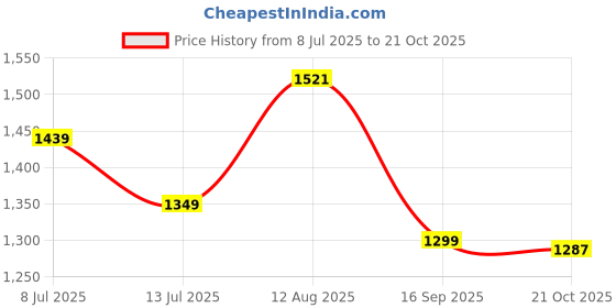 amazon.in powersutra Printed Tops for Woman | Work Casual for Women Tops powersutra Price History Graph from 8 Jul 2025 to 21 Oct 2025