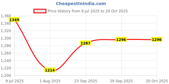 amazon.in powersutra Printed Tops for Woman | Work Casual for Women Tops powersutra Price History Graph from 9 Jul 2025 to 19 Oct 2025
