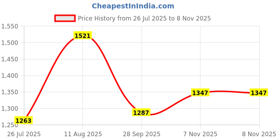 amazon.in powersutra Printed Tops for Woman | Work Casual for Women Tops powersutra Price History Graph from 26 Jul 2025 to 8 Nov 2025