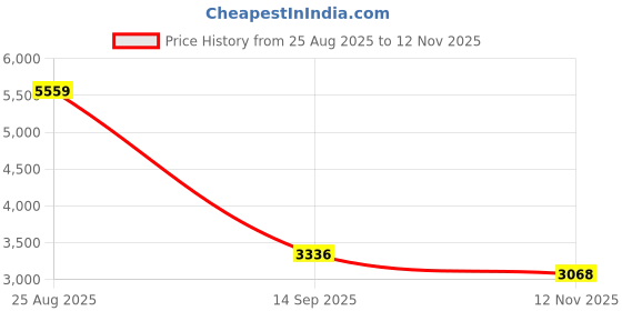 amazon.in powersutra Women's Black Co-ords Set | Sheer Sleeve Notch Collar Top with Mid Waist Stretch Trousers | Stylish 2 Piece Western Outfit for Women | Casual Set powersutra Price History Graph from 25 Aug 2025 to 12 Nov 2025