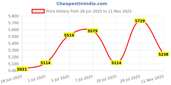 amazon.in powersutra Women's Black Notch Collar Stretch Suit with Blazer & Trousers | Single-Breasted | Button Closure | Elastic Waist Pants powersutra Price History Graph from 28 Jun 2025 to 11 Nov 2025
