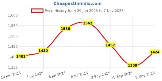 amazon.in powersutra Women's Black Stretch Pencil Skirt | Knee-Length | Formal Office Skirt with Elastic Waistband & Side Zip | Bodycon Fit for Work, Business | Casual Wear powersutra Price History Graph from 29 Jun 2025 to 7 Nov 2025