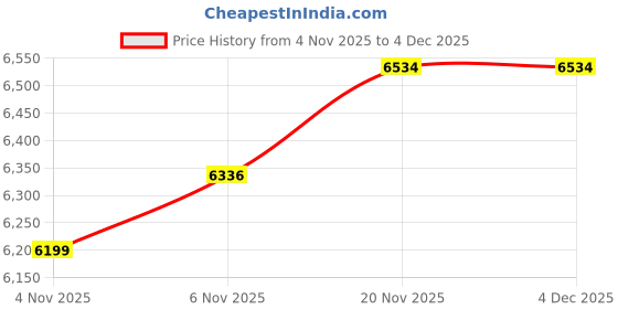 amazon.in powersutra Women’s Dusty Peach 3-Piece Formal Suit | Tailored-Fit Blazer, Waistcoat & Mid-Rise Trousers | Stretchable Fabric, Notched Lapel, Button Closure | Office & Business Wear powersutra Price History Graph from 4 Nov 2025 to 4 Dec 2025