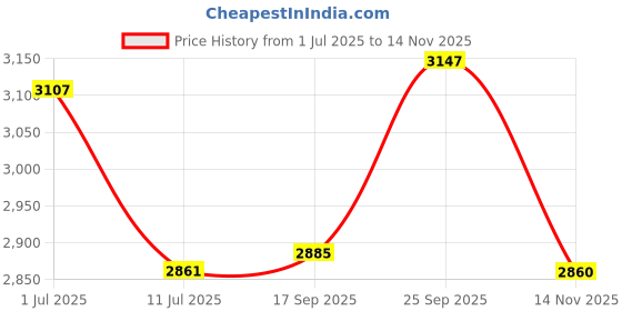 amazon.in powersutra Women's Halter Vest Button Detail Fitted Waistcoat with Tailored fit Trouser Stretchable co-ords powersutra Price History Graph from 1 Jul 2025 to 14 Nov 2025