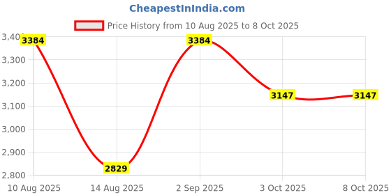 amazon.in powersutra Women's Halter Vest Button Detail Fitted Waistcoat with Tailored fit Trouser Stretchable co-ords powersutra Price History Graph from 10 Aug 2025 to 3 Oct 2025