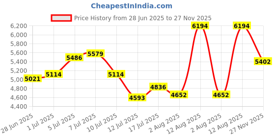 amazon.in powersutra Women's Hot Pink Notch Collar Stretch Suit with Blazer & Trousers | Single-Breasted | Button Closure | Elastic Waist Pants powersutra Price History Graph from 28 Jun 2025 to 27 Nov 2025