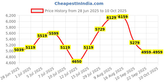 amazon.in powersutra Women's Ice Blue Notch Collar Stretch Suit with Blazer & Trousers | Single-Breasted | Button Closure | Elastic Waist Pants powersutra Price History Graph from 28 Jun 2025 to 9 Oct 2025