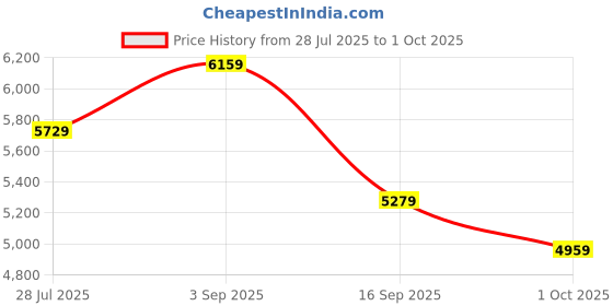 amazon.in powersutra Women's Ice Blue Notch Collar Stretch Suit with Blazer & Trousers | Single-Breasted | Button Closure | Elastic Waist Pants powersutra Price History Graph from 28 Jul 2025 to 1 Oct 2025
