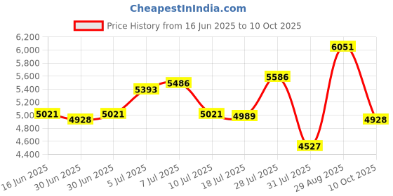 amazon.in powersutra Women's Ink Blue Notch Collar Stretch Suit with Blazer & Trousers | Single-Breasted | Button Closure | Elastic Waist Pants powersutra Price History Graph from 16 Jun 2025 to 10 Oct 2025