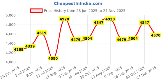 amazon.in powersutra Women’s Off White Solid Formal Blazer Notch Collar Comfort Fit Long Sleeves Single-Breasted Double Button Closure Stretchable Polyester Office Wear with Flap Pockets powersutra Price History Graph from 28 Jun 2025 to 27 Nov 2025