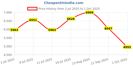 amazon.in powersutra Women's Pink Notched Lapel Single-Breasted Blazer with Tailored Pants & Trousers in Stretchable Fabric | Formal Suit with Long Sleeves and Button Closure powersutra Price History Graph from 2 Jul 2025 to 1 Oct 2025