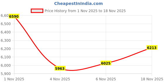 amazon.in powersutra Women's Pink Notched Lapel Single-Breasted Blazer with Tailored Pants & Trousers in Stretchable Fabric | Formal Suit with Long Sleeves and Button Closure powersutra Price History Graph from 1 Nov 2025 to 18 Nov 2025